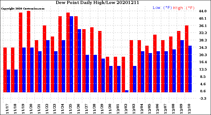 Milwaukee Weather Dew Point<br>Daily High/Low