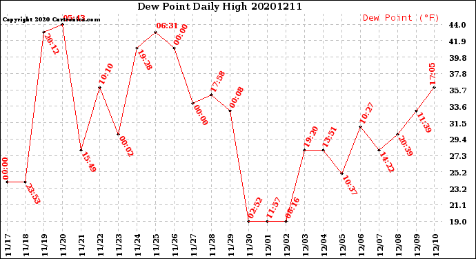 Milwaukee Weather Dew Point<br>Daily High