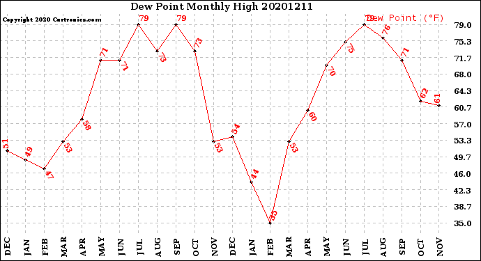 Milwaukee Weather Dew Point<br>Monthly High