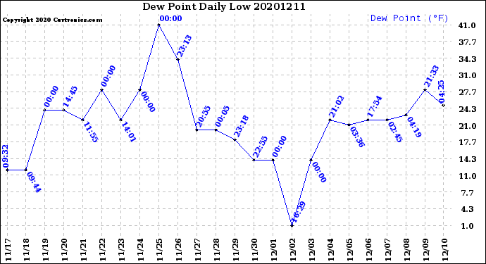 Milwaukee Weather Dew Point<br>Daily Low