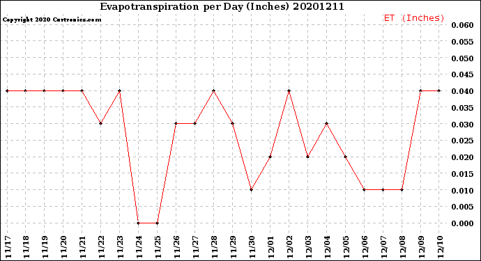 Milwaukee Weather Evapotranspiration<br>per Day (Inches)