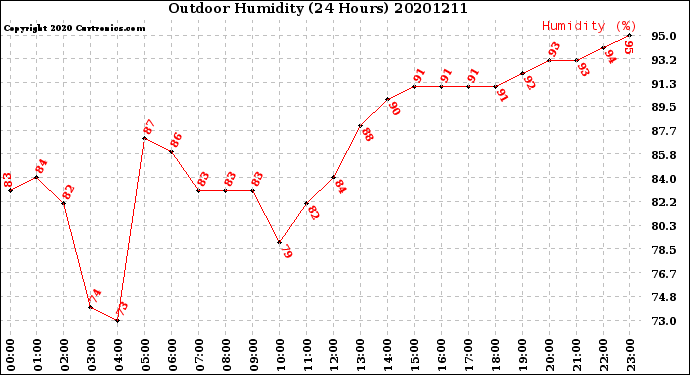 Milwaukee Weather Outdoor Humidity<br>(24 Hours)