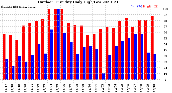 Milwaukee Weather Outdoor Humidity<br>Daily High/Low