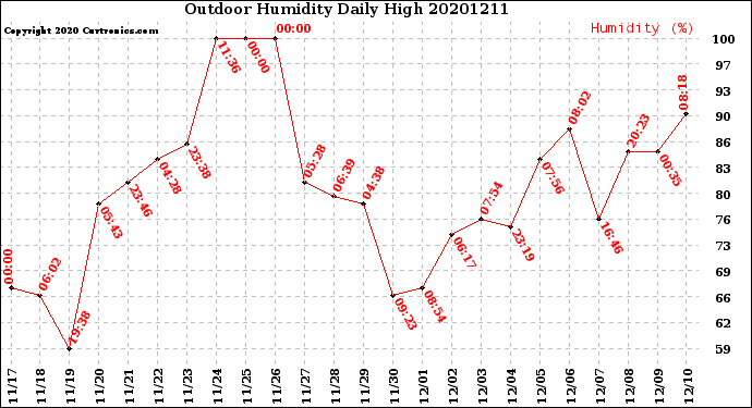Milwaukee Weather Outdoor Humidity<br>Daily High