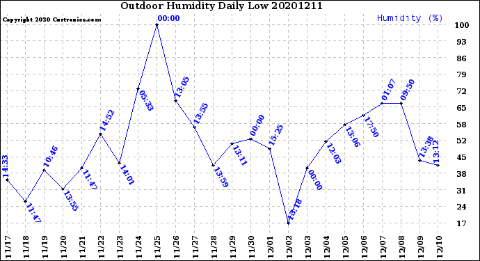 Milwaukee Weather Outdoor Humidity<br>Daily Low