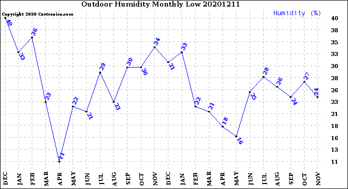 Milwaukee Weather Outdoor Humidity<br>Monthly Low