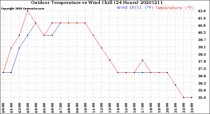 Milwaukee Weather Outdoor Temperature<br>vs Wind Chill<br>(24 Hours)