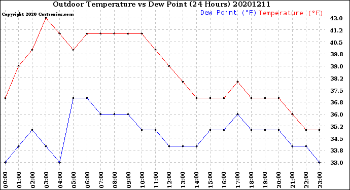 Milwaukee Weather Outdoor Temperature<br>vs Dew Point<br>(24 Hours)