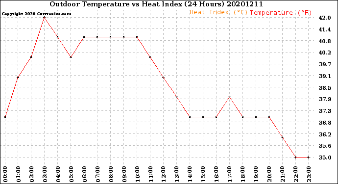 Milwaukee Weather Outdoor Temperature<br>vs Heat Index<br>(24 Hours)