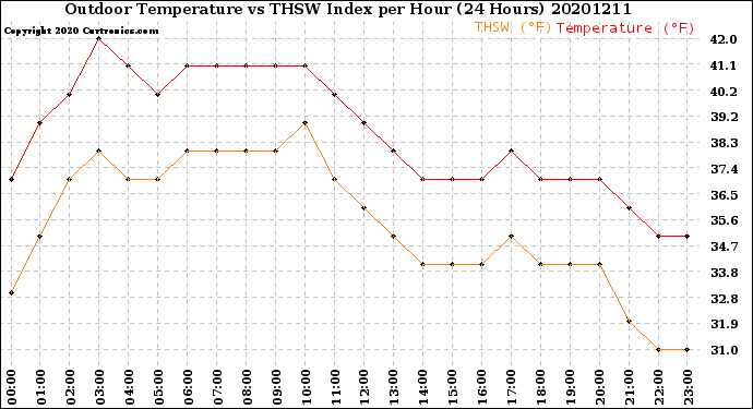 Milwaukee Weather Outdoor Temperature<br>vs THSW Index<br>per Hour<br>(24 Hours)