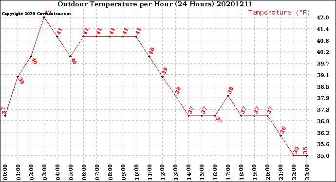 Milwaukee Weather Outdoor Temperature<br>per Hour<br>(24 Hours)