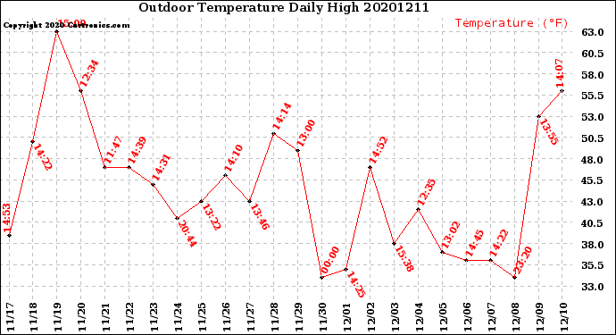 Milwaukee Weather Outdoor Temperature<br>Daily High