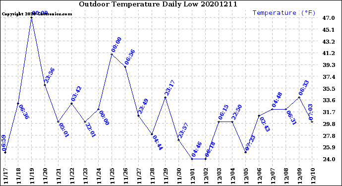 Milwaukee Weather Outdoor Temperature<br>Daily Low