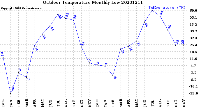 Milwaukee Weather Outdoor Temperature<br>Monthly Low