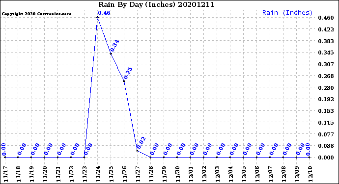 Milwaukee Weather Rain<br>By Day<br>(Inches)