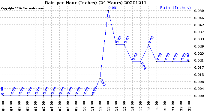 Milwaukee Weather Rain<br>per Hour<br>(Inches)<br>(24 Hours)