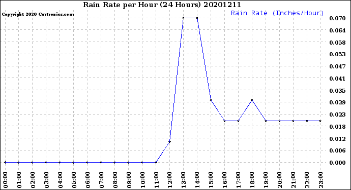 Milwaukee Weather Rain Rate<br>per Hour<br>(24 Hours)