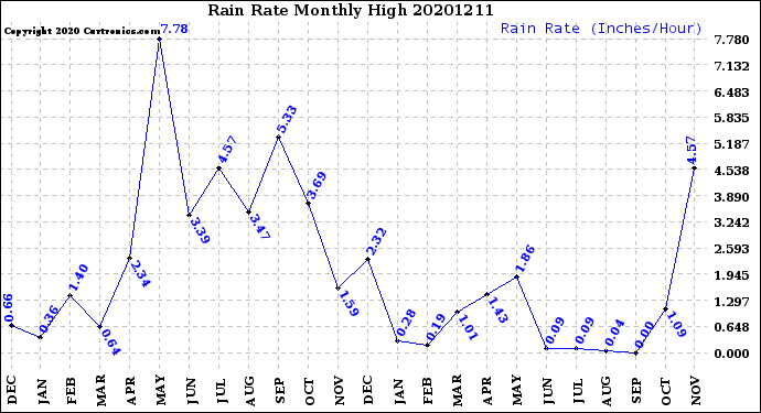 Milwaukee Weather Rain Rate<br>Monthly High