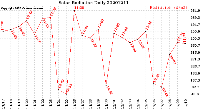 Milwaukee Weather Solar Radiation<br>Daily