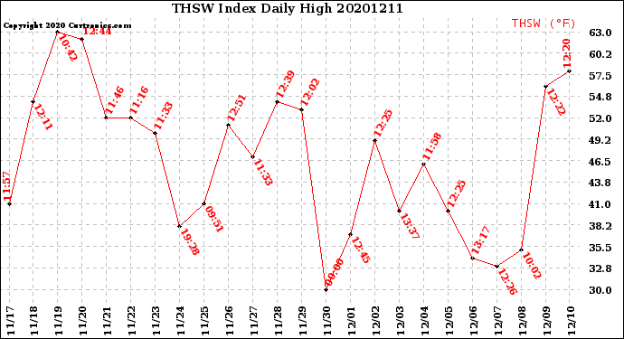Milwaukee Weather THSW Index<br>Daily High