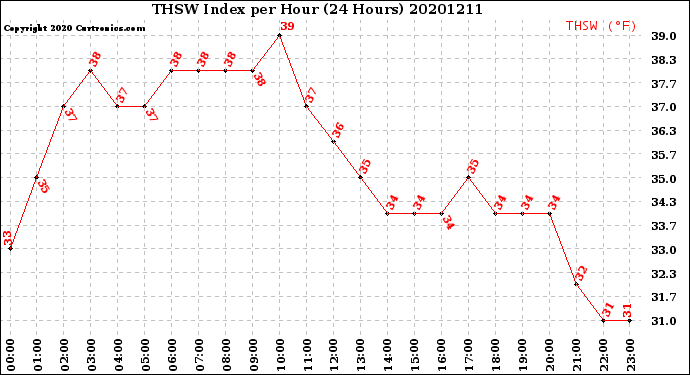 Milwaukee Weather THSW Index<br>per Hour<br>(24 Hours)