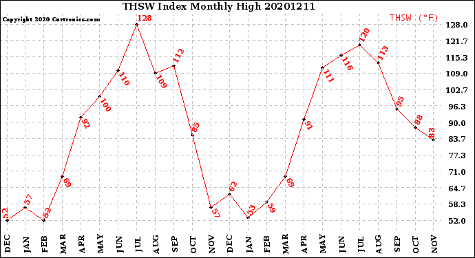 Milwaukee Weather THSW Index<br>Monthly High