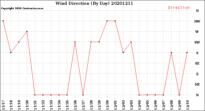 Milwaukee Weather Wind Direction<br>(By Day)