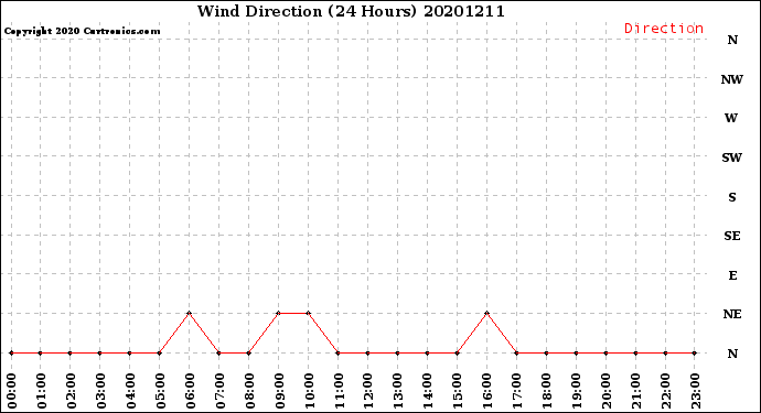 Milwaukee Weather Wind Direction<br>(24 Hours)