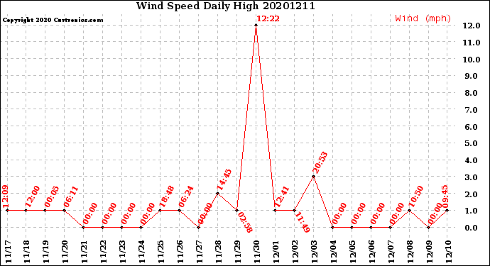 Milwaukee Weather Wind Speed<br>Daily High