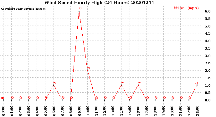 Milwaukee Weather Wind Speed<br>Hourly High<br>(24 Hours)