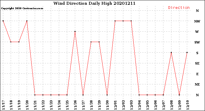 Milwaukee Weather Wind Direction<br>Daily High