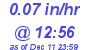 Milwaukee Weather Rain Rate Today