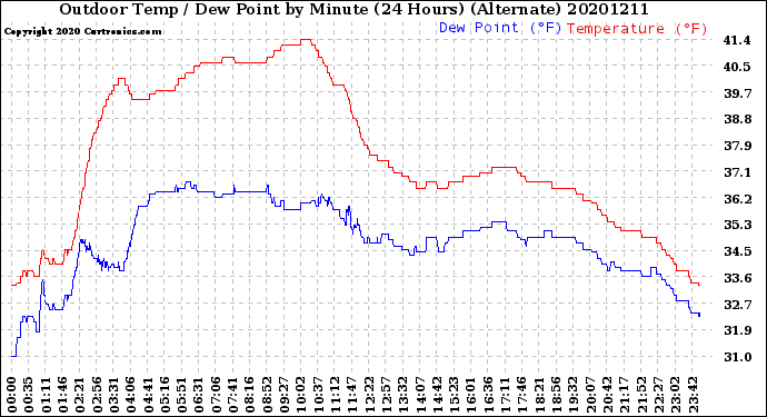 Milwaukee Weather Outdoor Temp / Dew Point<br>by Minute<br>(24 Hours) (Alternate)