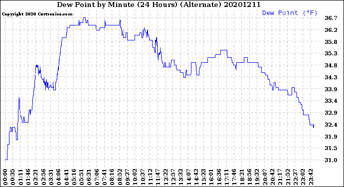 Milwaukee Weather Dew Point<br>by Minute<br>(24 Hours) (Alternate)