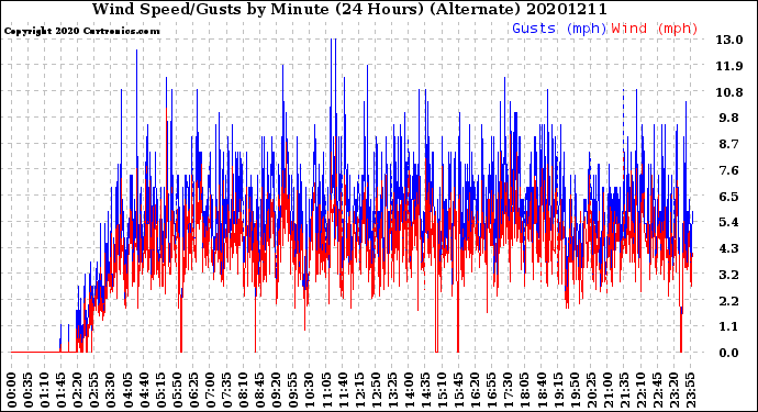 Milwaukee Weather Wind Speed/Gusts<br>by Minute<br>(24 Hours) (Alternate)