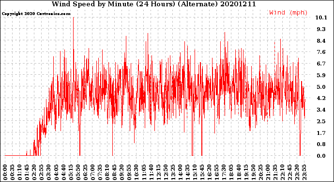 Milwaukee Weather Wind Speed<br>by Minute<br>(24 Hours) (Alternate)