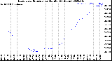 Milwaukee Weather Barometric Pressure<br>per Minute<br>(24 Hours)