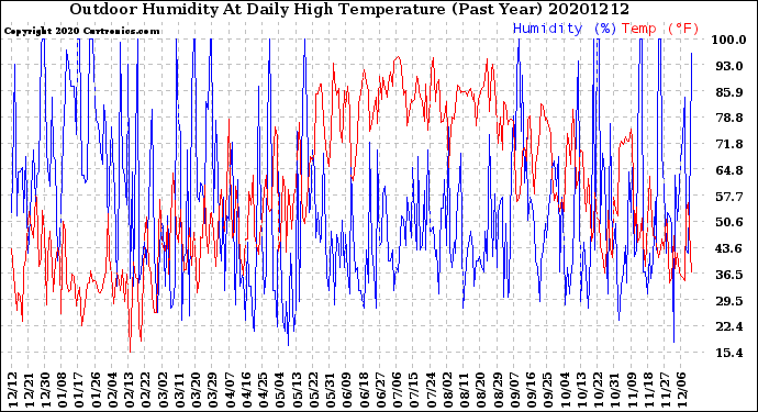 Milwaukee Weather Outdoor Humidity<br>At Daily High<br>Temperature<br>(Past Year)