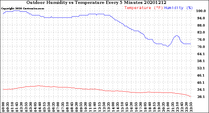 Milwaukee Weather Outdoor Humidity<br>vs Temperature<br>Every 5 Minutes
