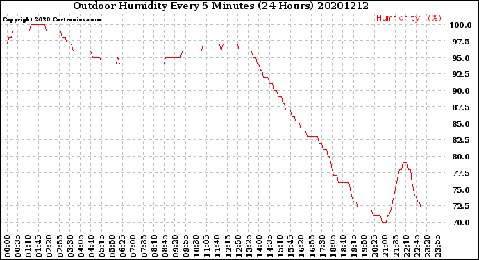 Milwaukee Weather Outdoor Humidity<br>Every 5 Minutes<br>(24 Hours)