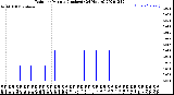 Milwaukee Weather Rain<br>per Minute<br>(Inches)<br>(24 Hours)