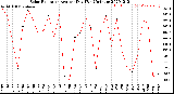 Milwaukee Weather Solar Radiation<br>Avg per Day W/m2/minute