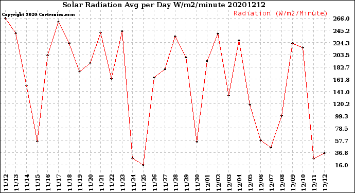 Milwaukee Weather Solar Radiation<br>Avg per Day W/m2/minute