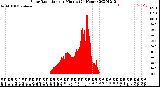 Milwaukee Weather Solar Radiation<br>per Minute<br>(24 Hours)