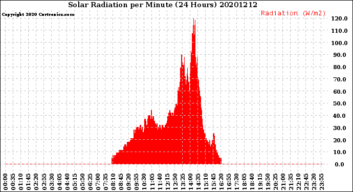 Milwaukee Weather Solar Radiation<br>per Minute<br>(24 Hours)