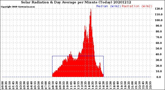 Milwaukee Weather Solar Radiation<br>& Day Average<br>per Minute<br>(Today)