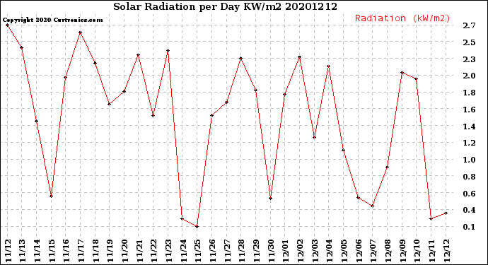Milwaukee Weather Solar Radiation<br>per Day KW/m2