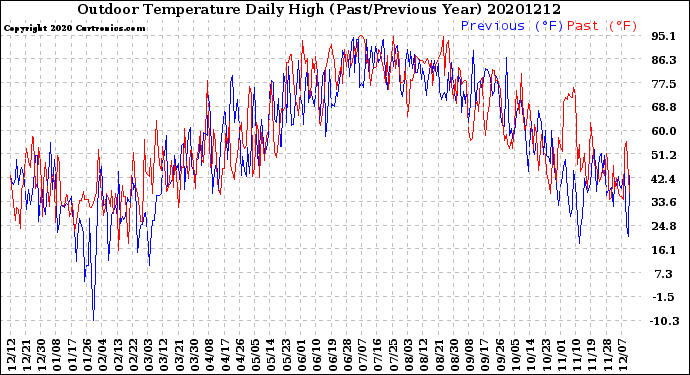 Milwaukee Weather Outdoor Temperature<br>Daily High<br>(Past/Previous Year)