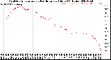 Milwaukee Weather Outdoor Temperature<br>vs Heat Index<br>per Minute<br>(24 Hours)