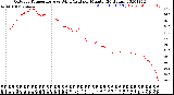 Milwaukee Weather Outdoor Temperature<br>vs Wind Chill<br>per Minute<br>(24 Hours)